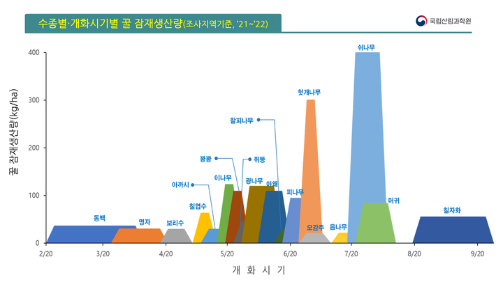 [대전=뉴시스] 수종별, 개화시기별 잠재적 꿀 생산량(사진=산림청 제공) *재판매 및 DB 금지