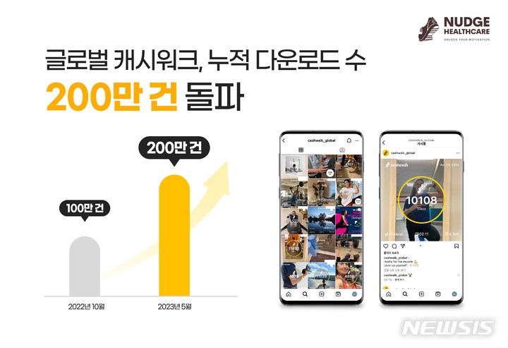 [서울=뉴시스] 글로벌 캐시워크 '누적 다운로드 200만건' 돌파. (이미지=넛지헬스케어 제공) 2023.06.08. photo@newsis.com