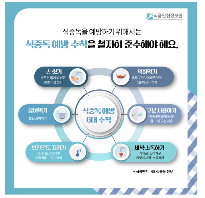 [서울=뉴시스] 식중독 예방 수칙. (이미지=식품안전정보원 제공) 2023.06.09. photo@newsis.com *재판매 및 DB 금지