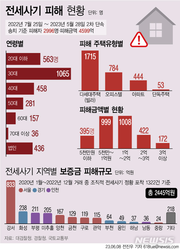 [서울=뉴시스] 8일 국토교통부가 적발한 전세사기 의심거래의 지역별 보증금 피해규모를 분석한 결과 서울 강서구가 833억원으로 가장 많았다. 이어 경기 화성이 238억원, 인천 부평이 211억원 등의 순으로 나타났다. 공통적으로 빌라가 밀집한 지역들이다. (그래픽=전진우 기자) 618tue@newsis.com