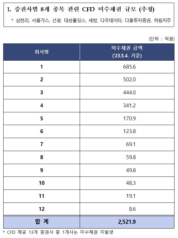 SG증권發 주가 폭락 8종목에 대한 CFD 미수채권 추정 규모.(자료제공=이용우 의원실) *재판매 및 DB 금지