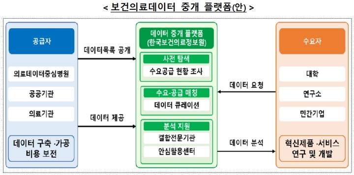 [세종=뉴시스] 정부가 구축 추진 중인 보건의료데이터 중개 플랫폼 도식도. (자료=보건복지부 제공) 2023.06.09. photo@newsis.com *재판매 및 DB 금지