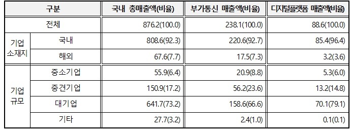 부가통신사업자들의 국내·해외 및 기업규모별, 대표서비스별 매출액, 부가통신 매출액, 플랫폼 매출액. (사진=과기정통부 제공) *재판매 및 DB 금지