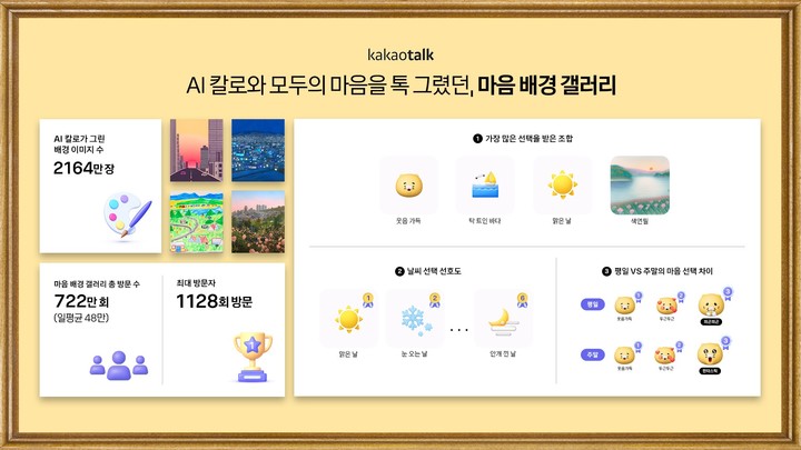 9일 카카오에 따르면 카카오브레인과 협업해 진행한 ‘마음 배경 갤러리’ 프로모션 기간 동안 총 2164만장의 AI 배경 이미지를 생성했다.(사진=카카오) *재판매 및 DB 금지