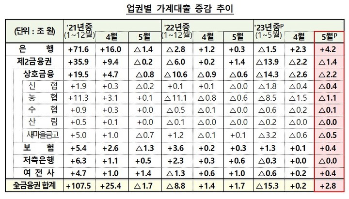 [서울=뉴시스]2023년 5월 기준 중 업권별 가계대출 증감 추이. (자료=금융위원회 제공) *재판매 및 DB 금지