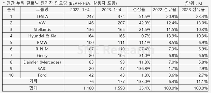 [서울=뉴시스] (자료=SNE리서치 제공) 2023.06.09 photo@newsis.com *재판매 및 DB 금지