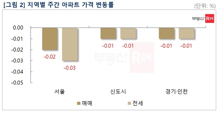 수도권 아파트값 3주 연속 약보합…서울 –0.02%