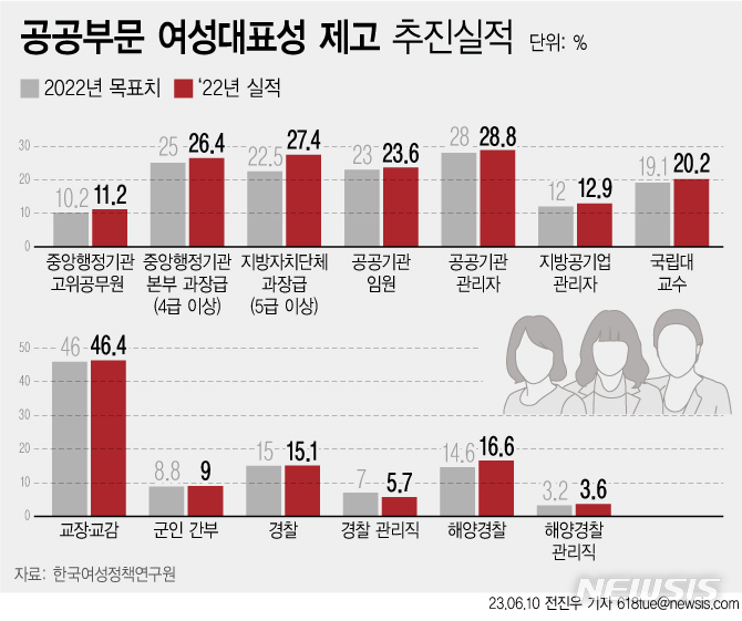 여성 고위공무원 5년 새 1.7배 증가…역량 발휘 기회 제공