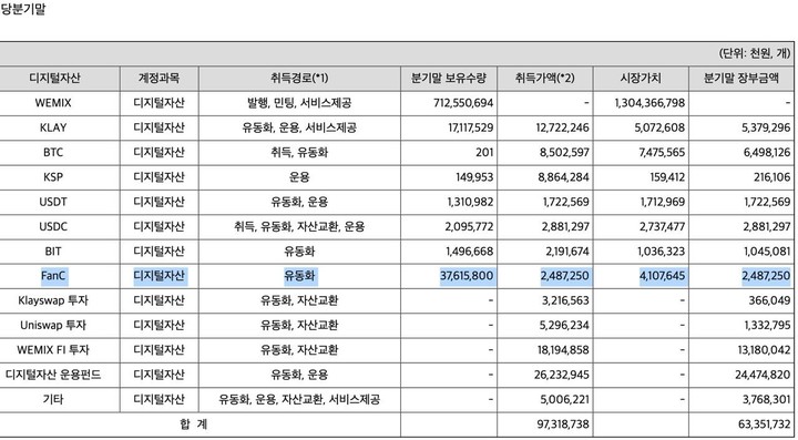 [서울=뉴시스] 위메이드가 지난 3월 공시한 분기보고서에 따르면 회사는 현재 팬시코인을 3761만5800개 보유 중이다. 약 25억원 규모다. (사진=위메이드 3월 분기보고서) 2023.06.09 *재판매 및 DB 금지