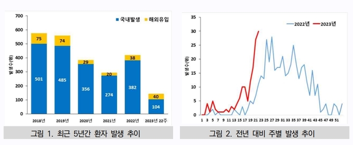 [세종=뉴시스]2023년 22주차 말라리아 발생 추이. (자료=질병청 말라리아 주간소식지 발췌) 2023.6.10 photo@newsis.com *재판매 및 DB 금지