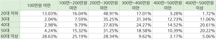 [세종=뉴시스] 2022년 하반기(10월) 지역별고용조사 취업자 연령별 임금수준 비율. (자료 = 마이크로데이터 자체 분석) 2023.06..12.  *재판매 및 DB 금지