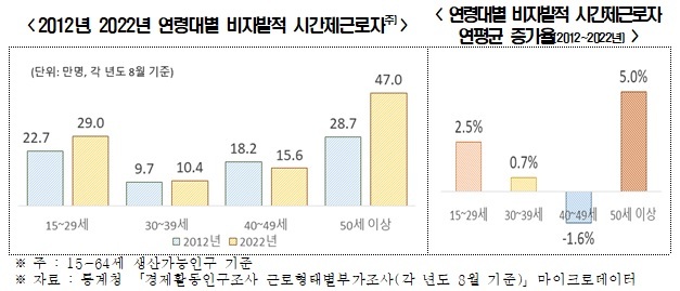 "일자리 없어 시간제 근로" 102만명…10년간 22.7만명↑