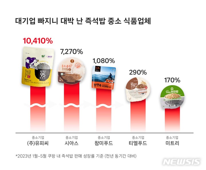 [서울=뉴시스]쿠팡이 밝힌 지난 1~5일 중소 식품업체 성장률. (사진=쿠팡 제공)