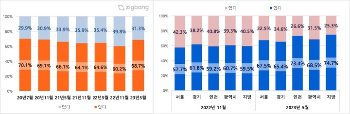 주택 매입 계획 유무(왼쪽) -시기별, 지역별 주택 매입 계획 유무(오른쪽). (자료=직방 제공) *재판매 및 DB 금지