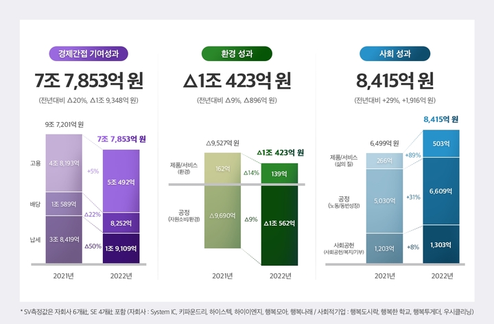 SK하이닉스 "지난해 7조5845억원 사회적 가치 창출"