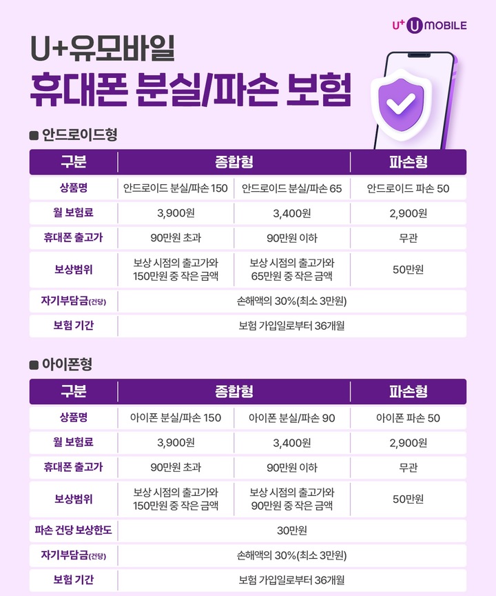 미디어로그의 알뜰폰 브랜드 U+유모바일이 고객 편의를 위해 휴대폰 보험 상품을 리뉴얼했다고 12일 밝혔다. (사진=미디어로그 제공) *재판매 및 DB 금지