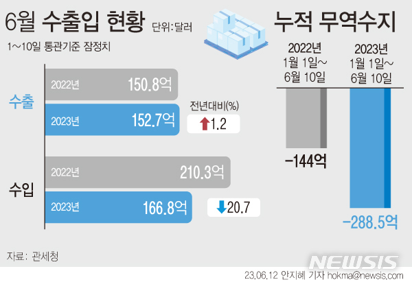  [서울=뉴시스] 관세청에 따르면 6월 1~10일 수출액은 152억7100만달러로 전년 동기 대비 1.2% 증가했다.무역수지는 수입이 166억8100만달러로 14억10000만 달러 적자를 기록했다. 연간 누계 무역수지는 288억4700만 달러 적자를 기록 중이다.  