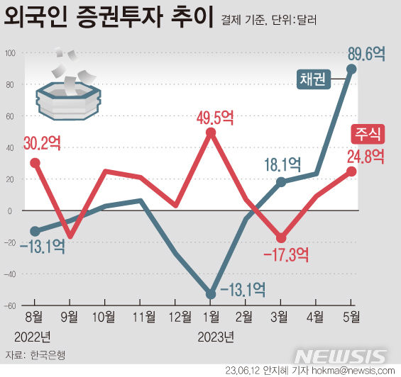 [서울=뉴시스] 지난달 외국인의 국내 주식 투자자금은 24억8000만 달러(한화 약 3조2000억원) 순유입됐다. 올 하반기 반도체 경기 개선에 대한 기대감이 반영된 것으로 풀이된다. 채권 자금의 순유입 규모도 확대됐다. 