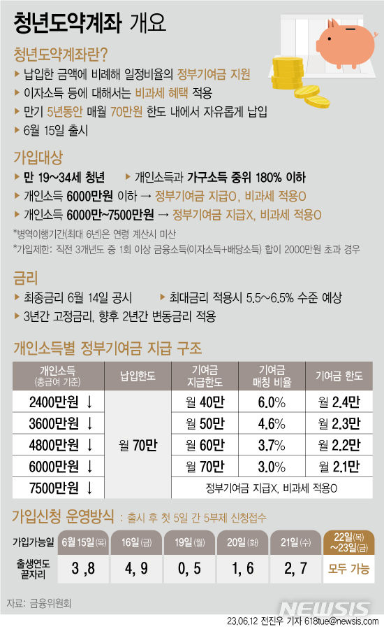 [서울=뉴시스] 12일 금융위원회에 따르면 청년들이 5년간 매월 70만원씩 납입하면 최대 5000만원을 모을 수 있는 '청년도약계좌'가 오는 15일 정식으로 출시된다. 청년도약계좌는 은행 이자 뿐만 아니라 정부기여금과 비과세 혜택도 받을 수 있는 상품이다. (그래픽=전진우 기자) 618tue@newsis.com