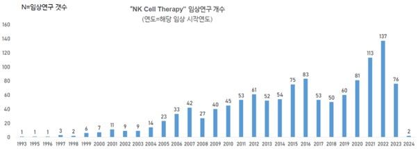 [서울=뉴시스] NK세포 치료제 임상 연구 현황. (사진=차바이오텍 제공) 2023.06.13. photo@newsis.com *재판매 및 DB 금지