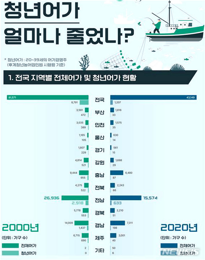 전국 지역별 청년어가 현황. (인포그래픽=광주전남연구원 제공)