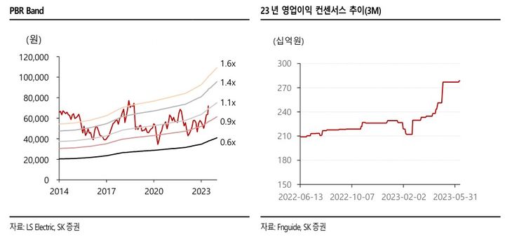 SK證 "LS 일렉트릭,&nbsp; 북미시장 수혜…목표가↑"
