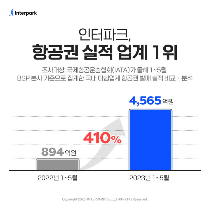 인터파크, 올 1~5월 항공권 발권액 4565억 "업계 1위"
