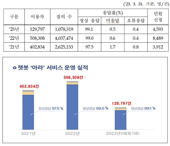 [서울=뉴시스] 병무청 챗봇 아라 운영현황. (사진=병무청 제공) 2023.06.13. photo@newsis.com *재판매 및 DB 금지