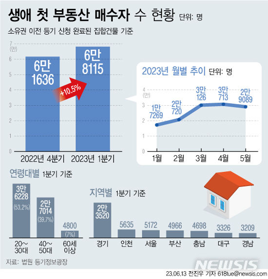 [서울=뉴시스] 법원 등기정보광장에 따르면 올해 1~3월 소유권 이전 등기 신청이 완료된 집합건물 중 생애 첫 부동산 매수자는 6만8115명으로 나타났다. 2022년 4분기 6만1636명에서 10.5% 큰 폭으로 늘어난 수치다. 정부가 생애 최초 주택 구입자에 대한 대출과 세금 규제를 완화한 영향으로 보인다.  