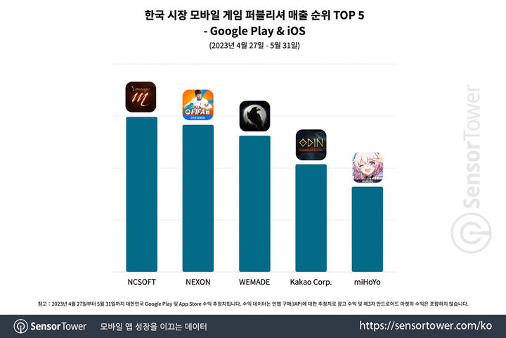 '밤 까마귀' 날개 단 위메이드, 3대 퍼블리셔 도약