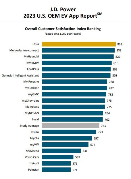 [서울=뉴시스] 미국 시장조사업체 제이디 파워(J.D.Power)사가 발표한 '미국 전기차 제조사 애플리케이션' 보고서에서 현대자동차의 전기차 앱 '마이현대'가 소비자 만족도 3위를 기록했다. (사진=제이디 파워 보고서 화면 캡처) 2023.06.13 photo@newsis.com *재판매 및 DB 금지