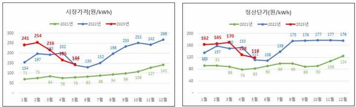 [세종=뉴시스]5월 전력시장 운영실적이다. (사진=한국전력거래소 제공) *재판매 및 DB 금지