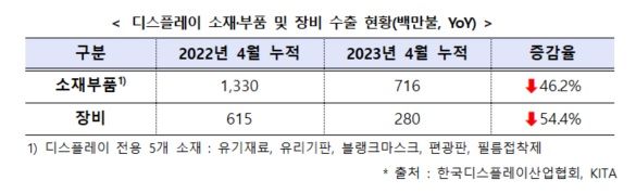 디스플레이 소부장 침체…장비·소재부품 수출 늘리려면?