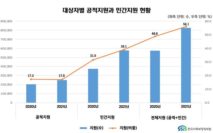 [서울=뉴시스]한국사회보장정보원(정보원)이 지난 13일 공개한 2022년 연구보고서 '복지사각지대 발굴관리시스템 대상자 실태분석을 통한 지원방안 연구'에 따르면 복지사각지대 시스템 위기정보로 발굴해 지원한 대상자는 2020년 48.8%에서 2021년 56.1%로 증가했다. (사진제공=정보원) 2023.06.14 *재판매 및 DB 금지