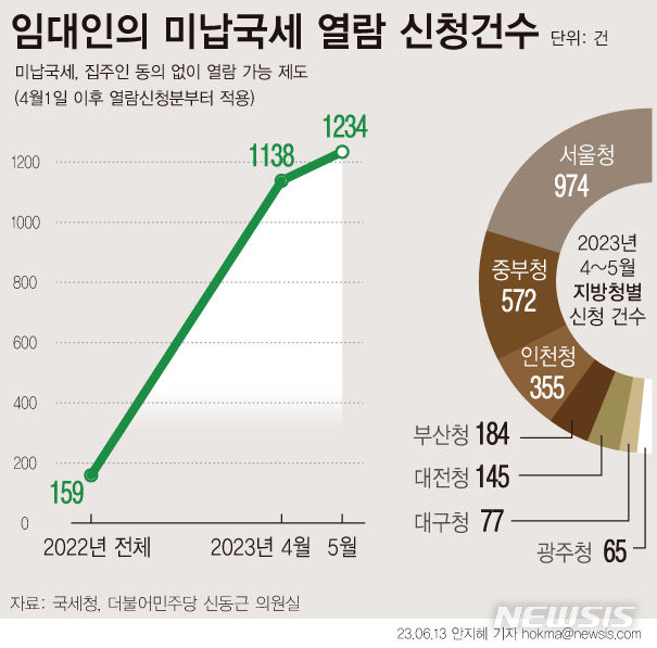 [서울=뉴시스] 세입자가 집주인 동의 없이 미납국세를 열람할 수 있도록 한 제도가 시행된 지 2개월 만에 열람횟수가 2400건에 육박하는 것으로 나타났다. (그래픽 = 안지혜 기자) hokma@newsis.com