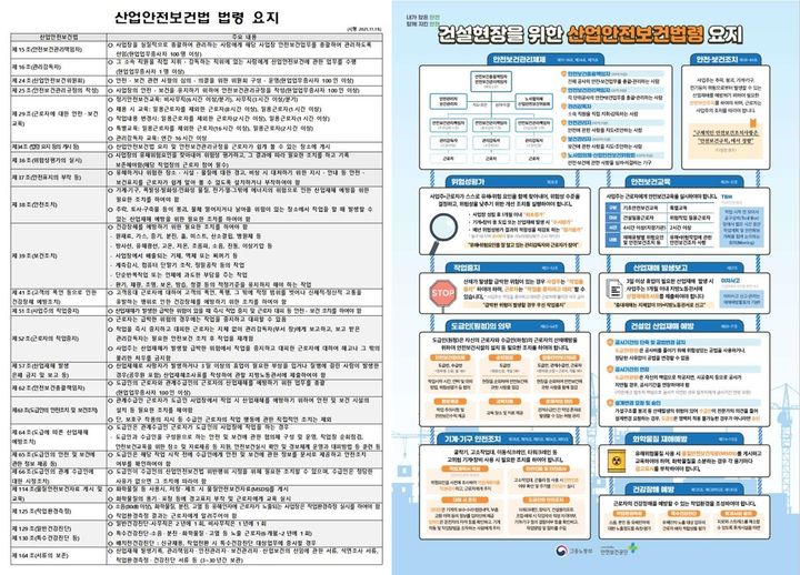 [세종=뉴시스] 고용노동부가 14일 건설공사 산업안전보건법 법령 요지를 알기 쉽도록 정비해 배포한다. 자료는 변경 전과 변경 후. (자료=고용노동부 제공) *재판매 및 DB 금지