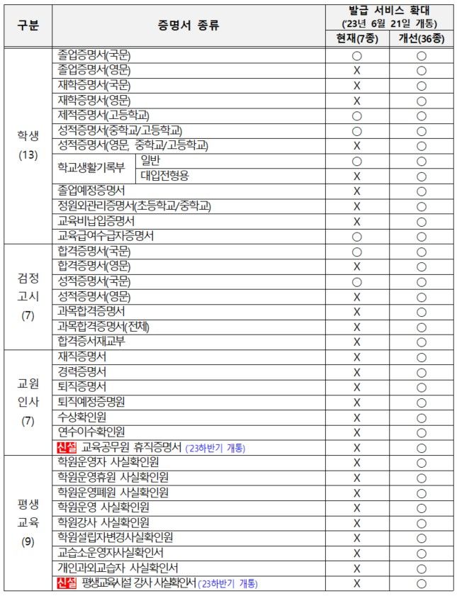 [세종=뉴시스] 교육부는 오는 15일 오후 6시부로 교육 분야 온라인 민원창구 '나이스 홈에듀민원 서비스' 운영을 중단하고 '정부24'로 창구를 단일화 한다고 14일 밝혔다. 오는 21일부터 정부24에서 발급 업무가 단일화되는 서류 목록. (자료=교육부 제공). 2023.06.14. photo@newsis.com *재판매 및 DB 금지