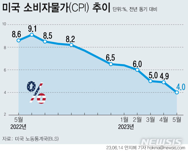 [서울=뉴시스] 미국 노동통계국이 5월 미국 소비자물가지수(CPI)가 전년 동월 대비 4.0% 상승했다고 발표했다.  