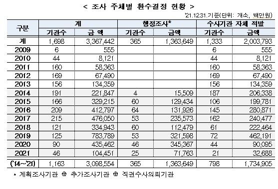 [서울=뉴시스]국민건강보험공단이 14일 공개한 의료기관별‧지역별‧불법개설 사실 인지경로별 환수결정 현황에 따르면 2009년부터 2021년까지 불법개설기관으로 환수결정된 기관은 1698개소였으며 환수결정 금액은 3조3674억원이다. (사진제공=건보공단) 2023.06.14. photo@newsis.com *재판매 및 DB 금지