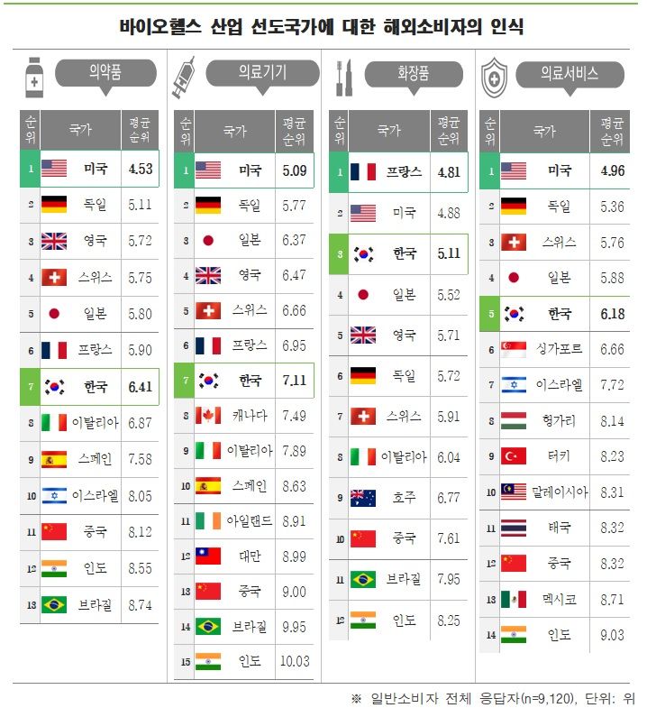 [서울=뉴시스] 바이오헬스 산업 선도국가에 대한 해외소비자의 인식. (사진=한국보건산업진흥원 제공) 2023.06.14. photo@newsis.com *재판매 및 DB 금지