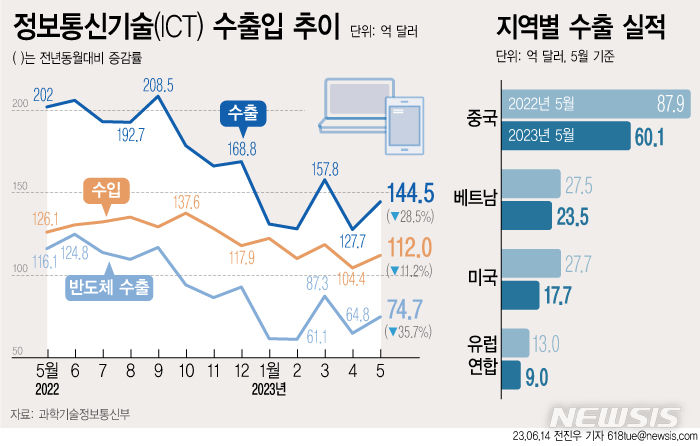  [서울=뉴시스]  과학기술정보통신부에 따르면 올해 5월 정보통신산업(ICT) 수출이 144억5000만 달러로 잠정 집계되어 전년 동월 대비 28.5% 줄었다. 경기 둔화 여파로 ICT 수출이 하락세를 이어가고 있다. 