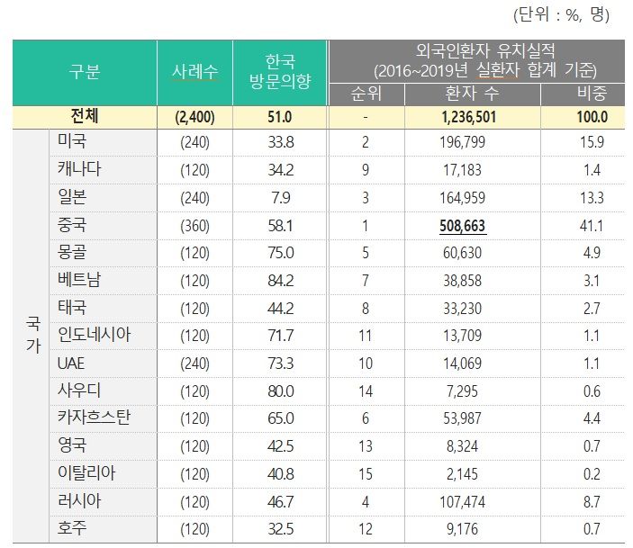 [서울=뉴시스] 한국 의료서비스 추천 및 의료관광 목적으로 한국 방문의향 조사 결과. (사진=한국보건산업진흥원 제공) 2023.06.14. photo@newsis.com *재판매 및 DB 금지