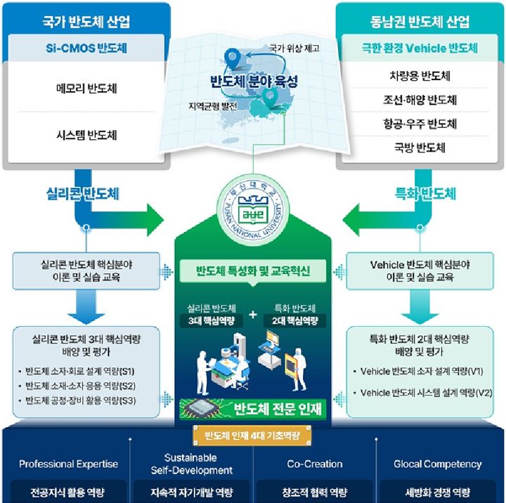 [부산=뉴시스] 부산대학교 반도체 특성화대학 지원 사업 안내문 (그림=부산대학교 제공) *재판매 및 DB 금지