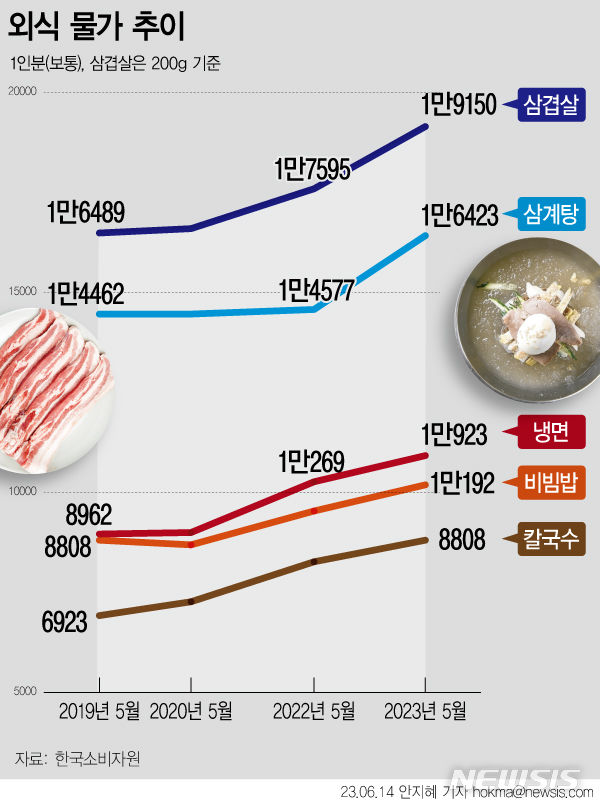 [서울=뉴시스]  한국소비자원에 따르면 외식물가를 위해 조사하는 8개 품목 중 4개 이상이 지난 5월 서울 기준 한끼에 1만원을 넘는 것으로 나타났다. 이 중 냉면 가격은 1만923원을 기록했다. 비빔밥은 1만192원으로 3년 전인 8692원 대비 17.3% 뛰었다.  