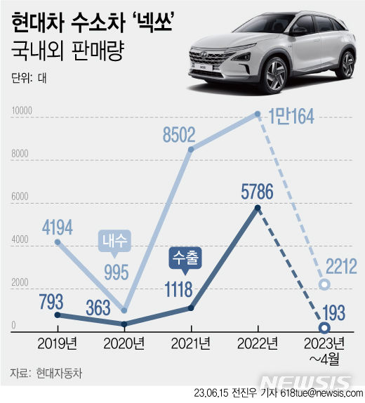 [서울=뉴시스] 전진우 기자 = 현대자동차의 수소연료전기차  ‘넥쏘’ 국내외 판매량. 2023.06.14 618tue@newsis.com