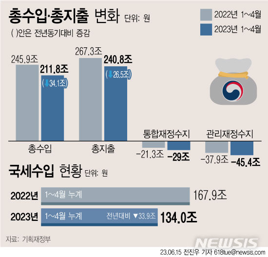 [서울=뉴시스] 기획재정부에 따르면 올해 1~4월 누계 총 국세 수입이 지난해 같은 기간보다 34조원이 넘게 감소한 것으로 나타났다. 이는 역대 최대폭 감소다.  