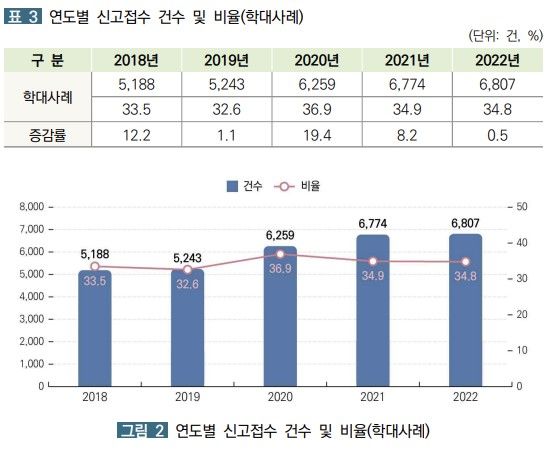 [서울=뉴시스]보건복지부(복지부)는 15일 발표한 '2022년 노인학대 현황보고서'에 따르면 2022년 한 해 동안 전국 37개 지역노인보호전문기관을 통해 신고된 건수는 1만9552건으로 전년대비(1만9391건) 0.8% 증가했다. 이 중 학대사례로 판정된 건수는 6807건(34.8%)였다. (사진제공=복지부) 2023.06.15. photo@newsis.com *재판매 및 DB 금지