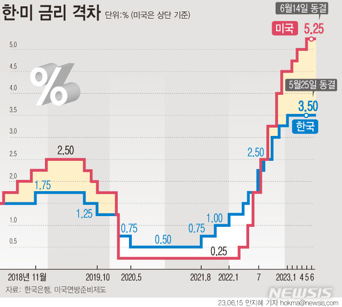 [서울=뉴시스] 한국은행은 미국 연방준비제도(Fed·연준)의 연방공개시장위원회(FOMC)가 기준금리를 0.25%포인트 인상한 것과 관련해 예상과 부합한다고 평가했다. 연준은 15일(현지시간) 기존 5.0~5.25%이던 기준금리를 만장일치로 동결했다. (그래픽=안지혜 기자)  hokma@newsis.com