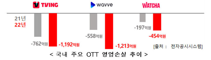 [서울=뉴시스] 국내 주요 OTT 영업손실 추이. (사진=과기정통부 제공) *재판매 및 DB 금지