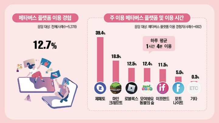 [서울=뉴시스] 방송통신위원회와 정보통신정책연구원(KISDI)은 이같은 내용을 담은 '2022년 지능정보사회 이용자 패널조사' 결과를 15일 발표했다. 그래픽은 메타버스 플랫폼 이용 현황 (그래픽=방송통신위원회 제공) *재판매 및 DB 금지